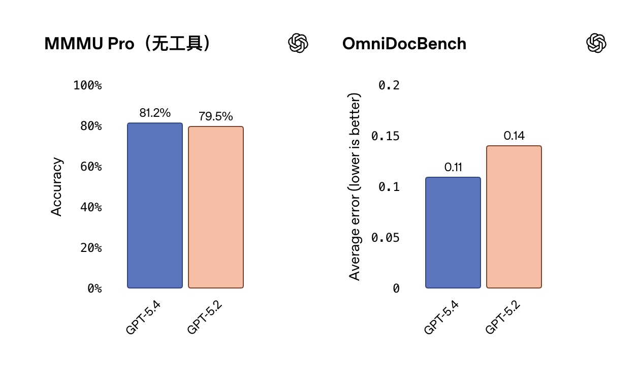 MMMUPro 和 OmniDocBench 推理延迟对比