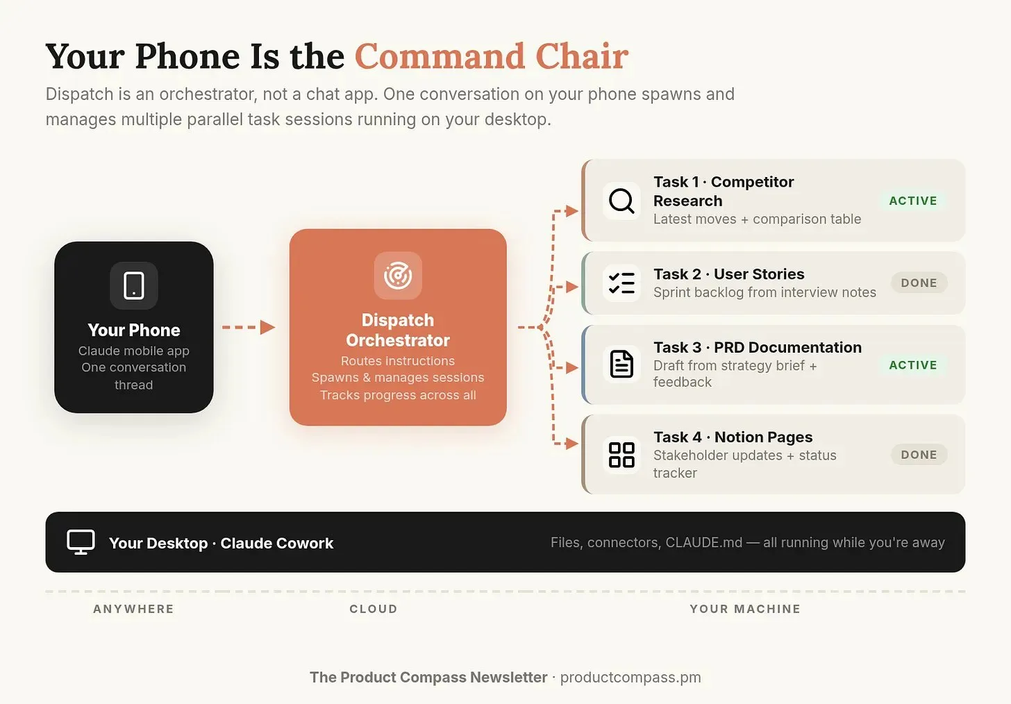 手机 → 编排器 → 任务会话 → 桌面