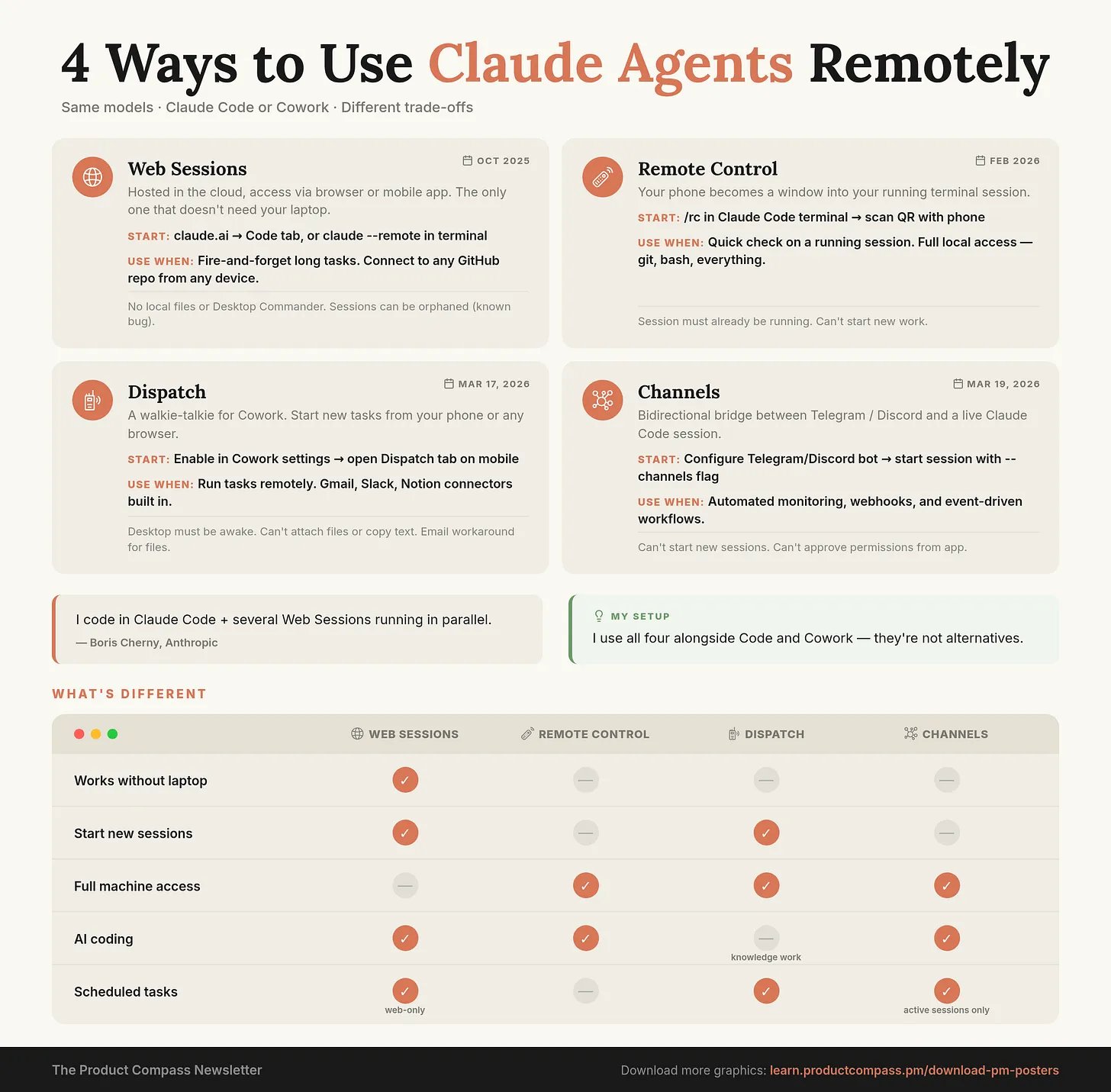 Claude Dispatch vs. Remote Control vs. Web Sessions vs. Channels