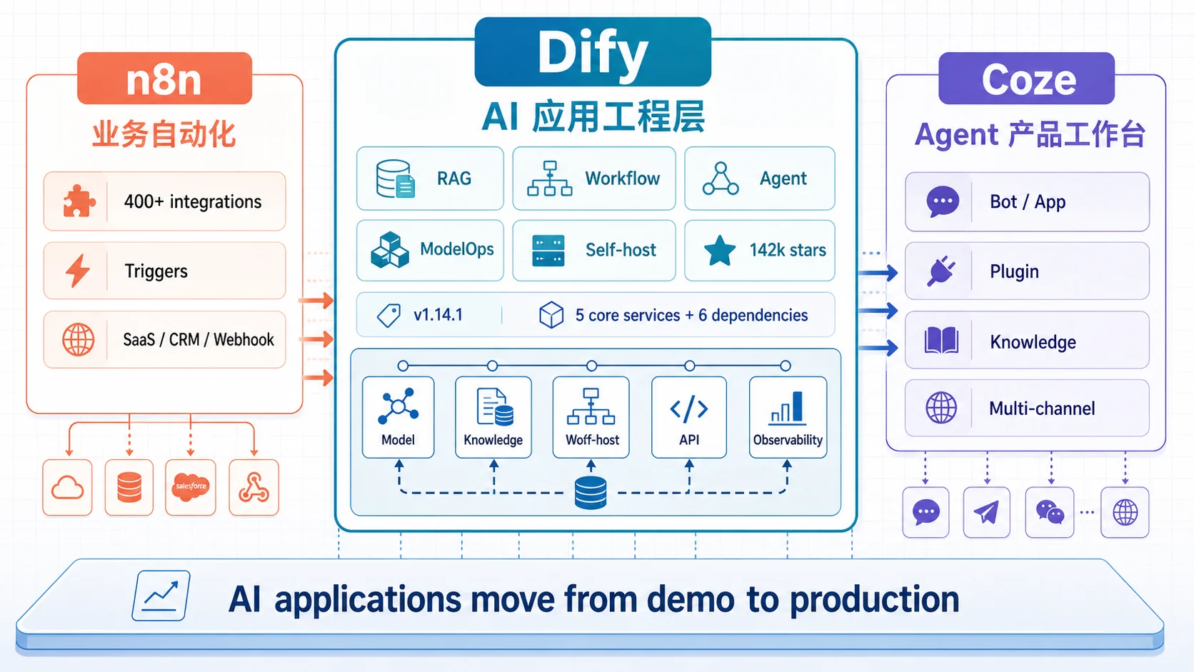Dify、n8n 和 Coze 的定位对比