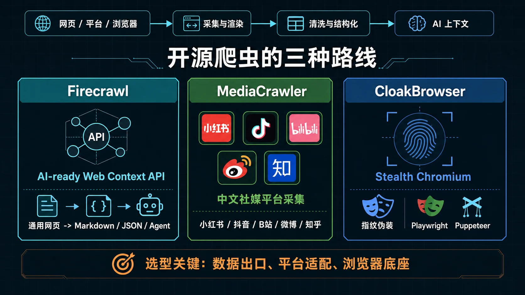 开源爬虫项目的三种路线