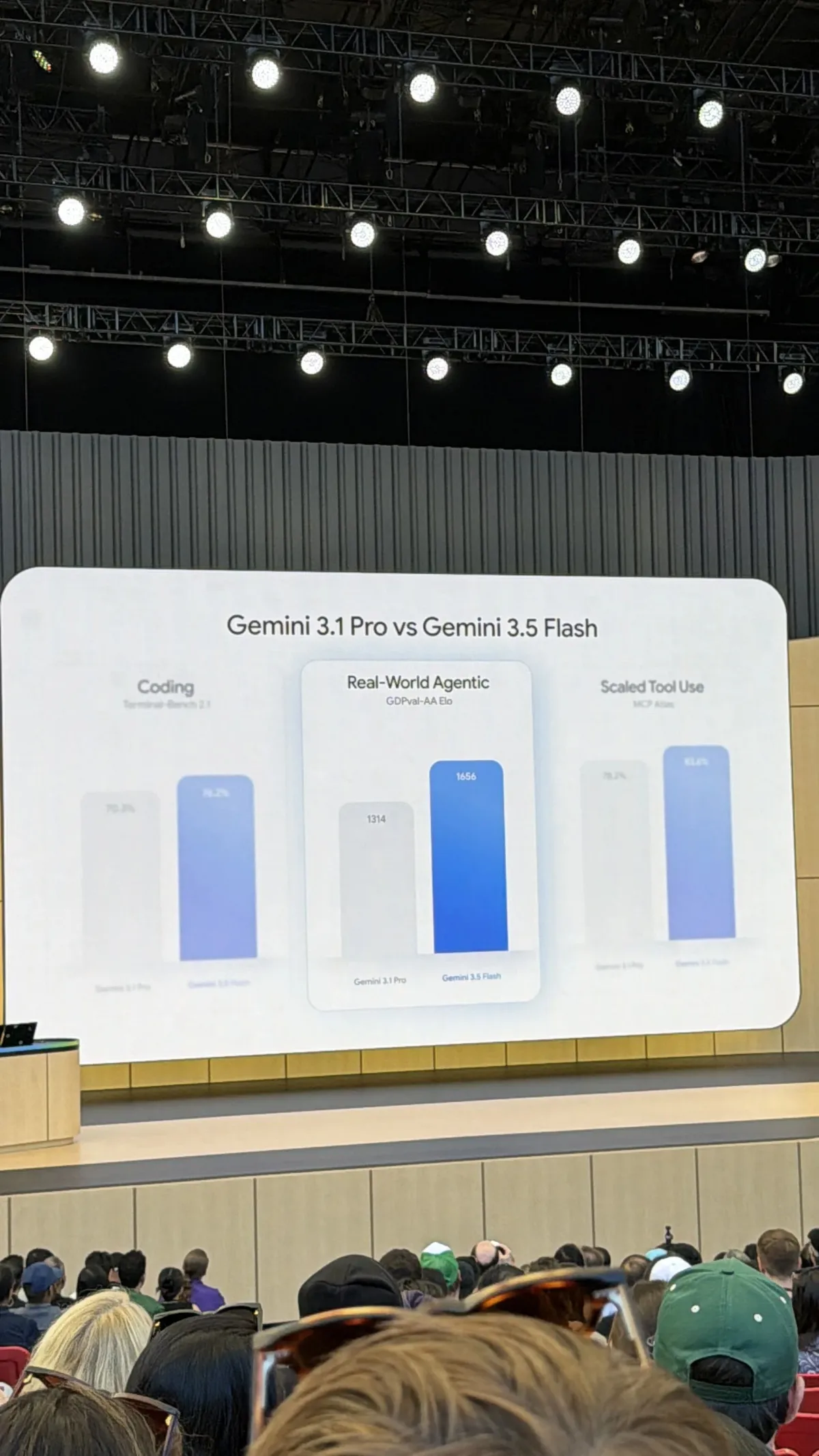 Gemini 3.5 Flash 性能对比