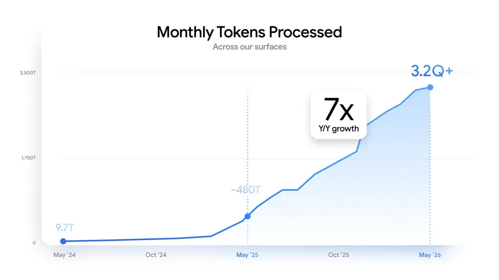 图表:各平台每月处理的 Token 数量