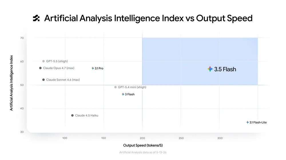 Artificial Analysis 智能指数对比输出速度