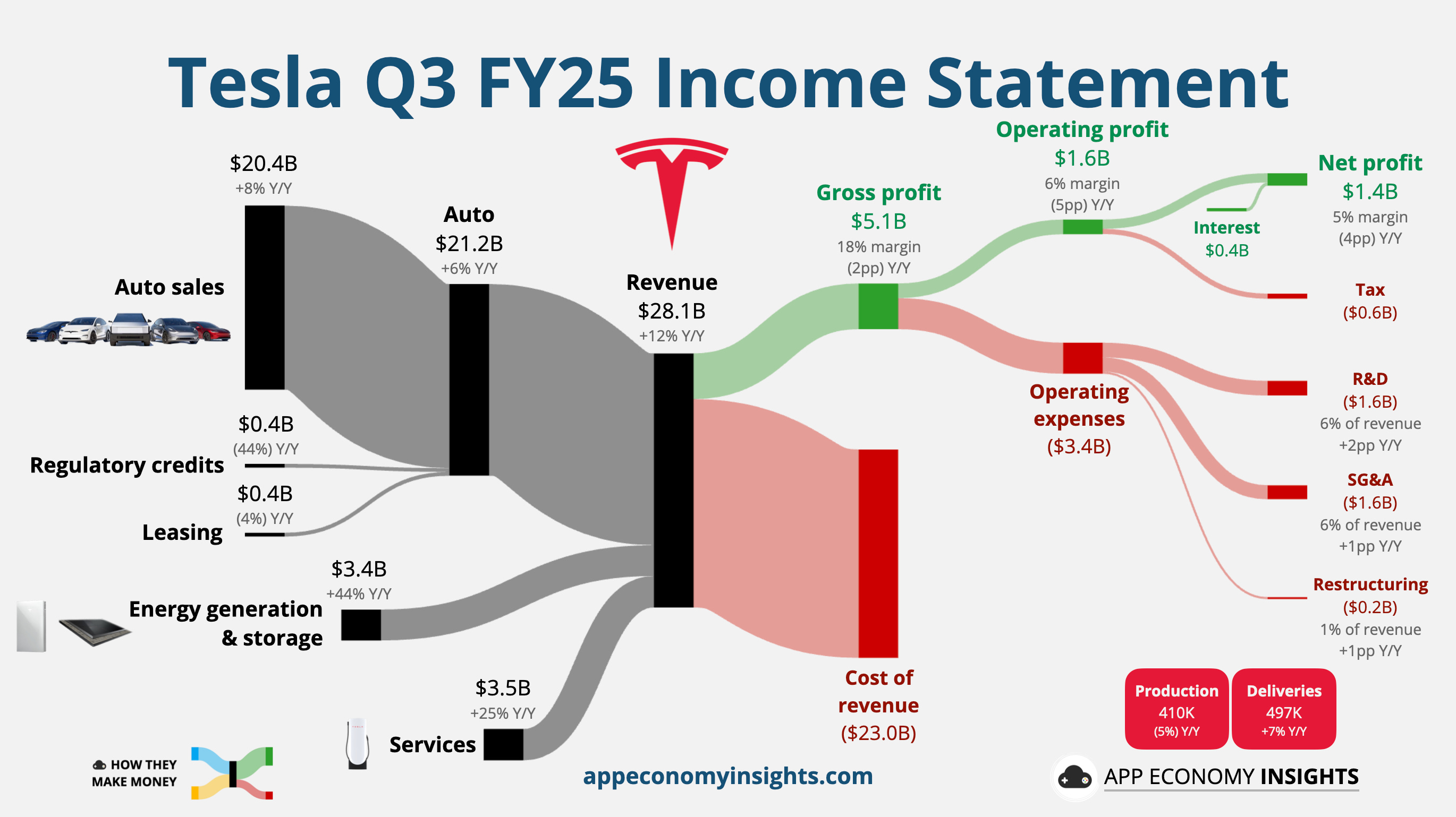 Tesla Q3 FY25 Income Statement 原图