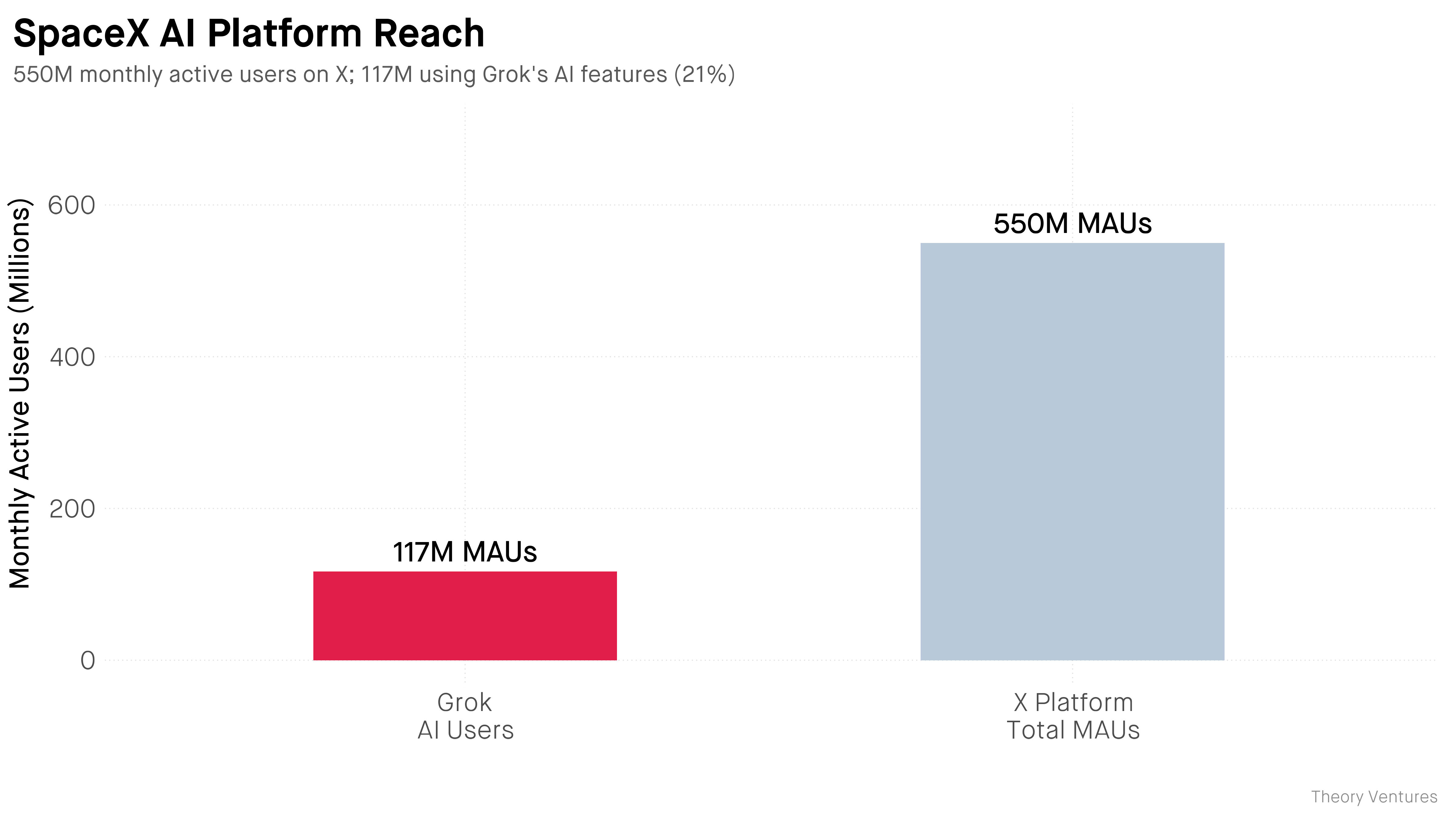 SpaceX AI platform reach