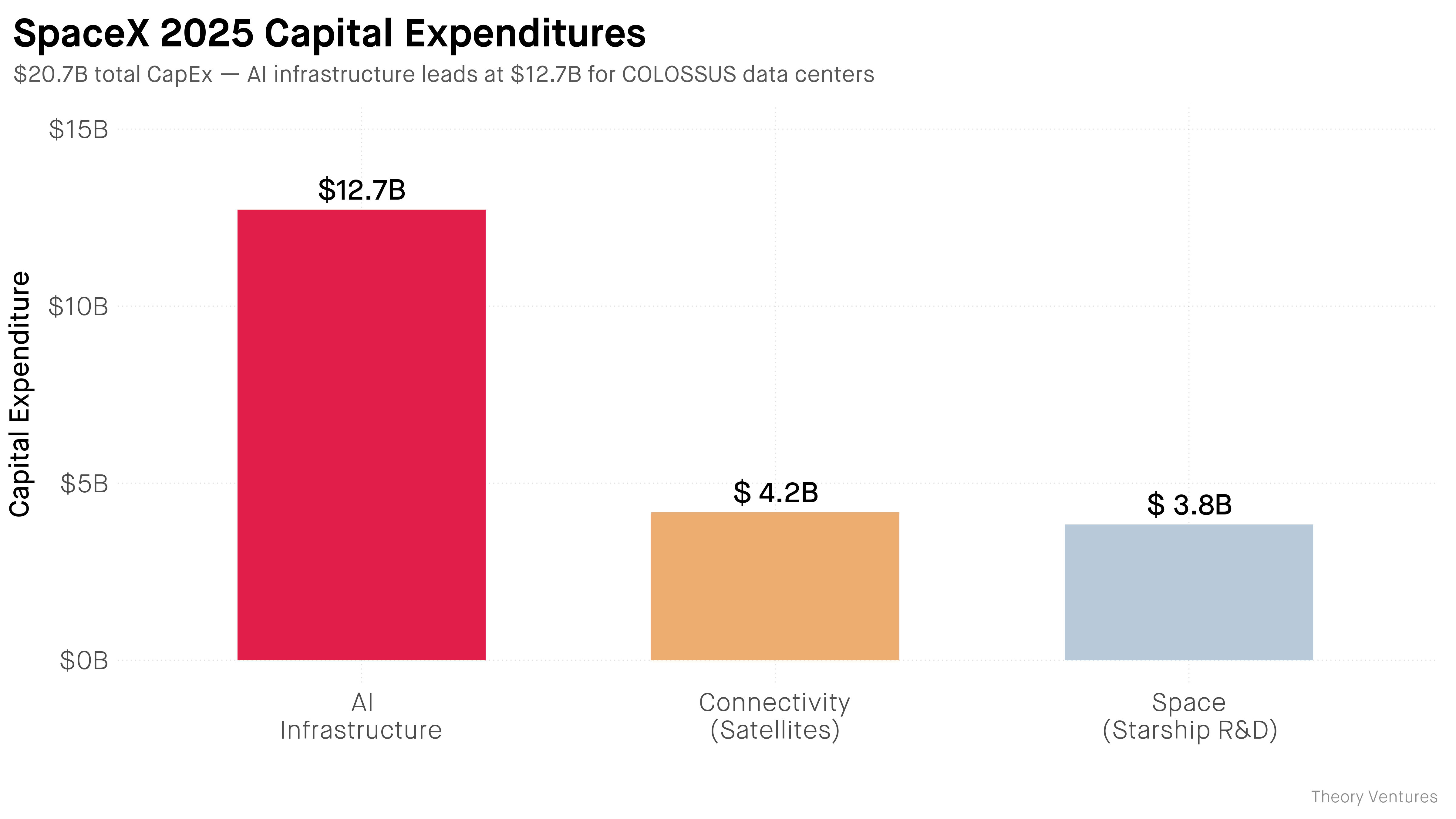 SpaceX capital expenditure by segment
