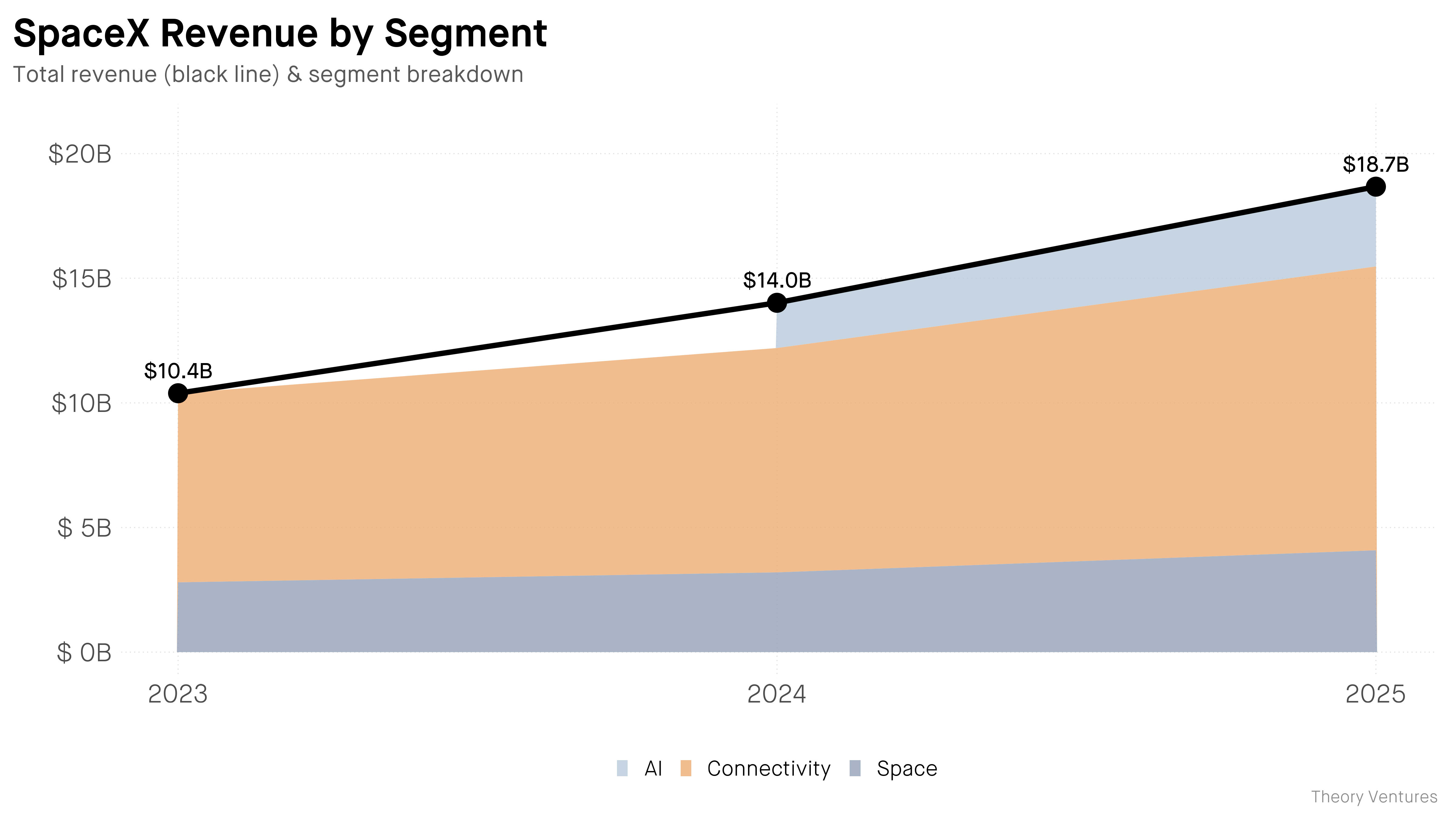 SpaceX revenue by segment time series