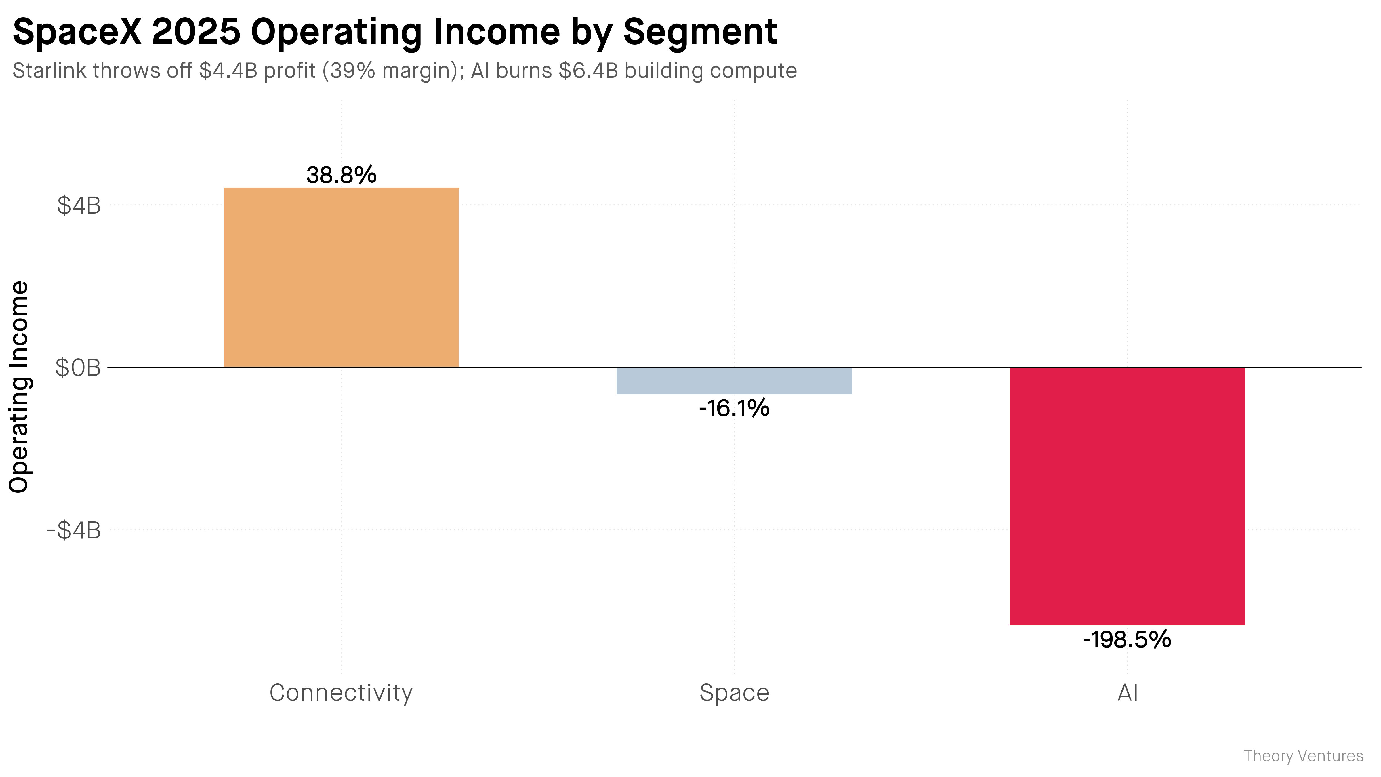 SpaceX segment operating income