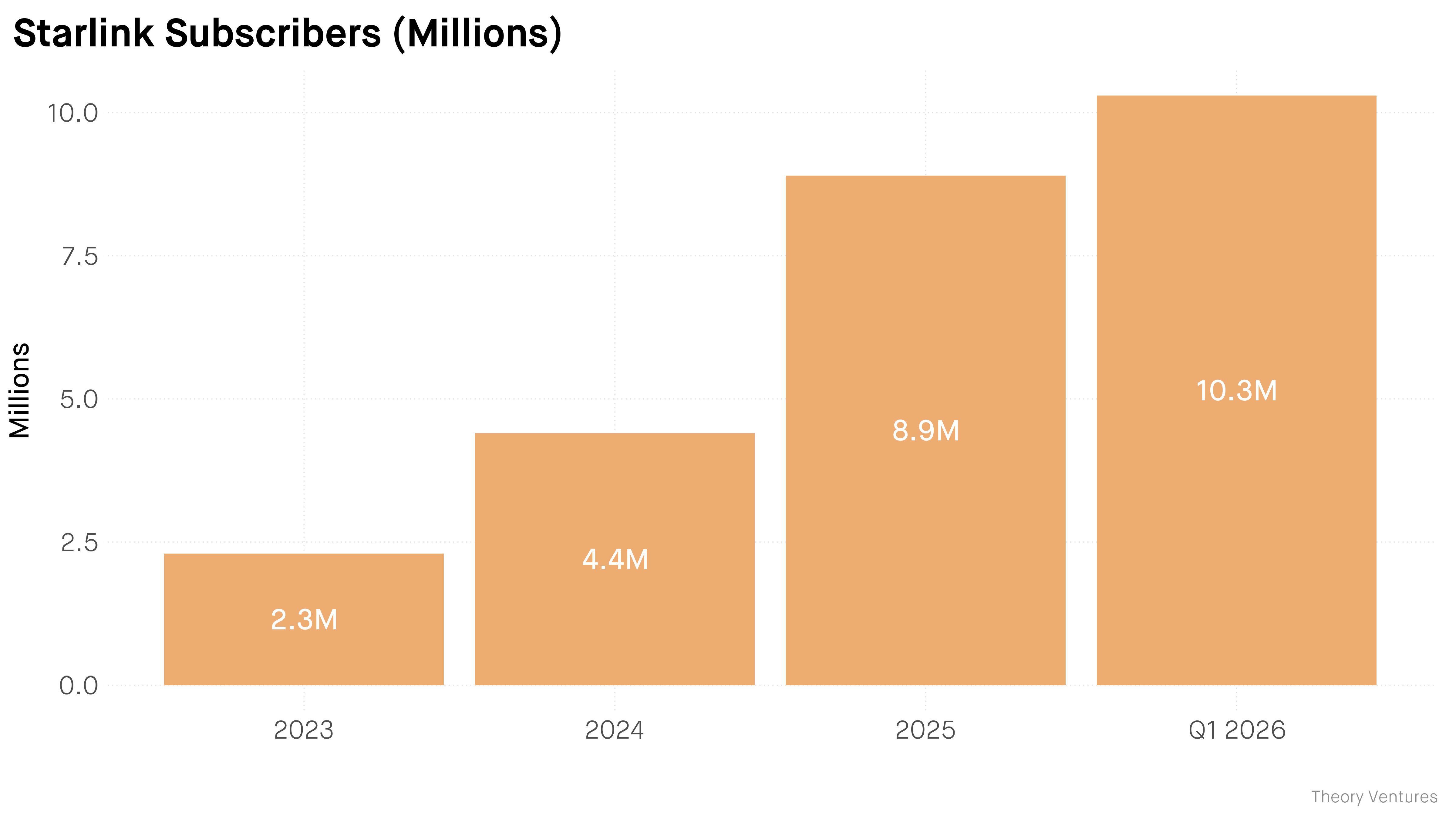 Starlink subscriber growth