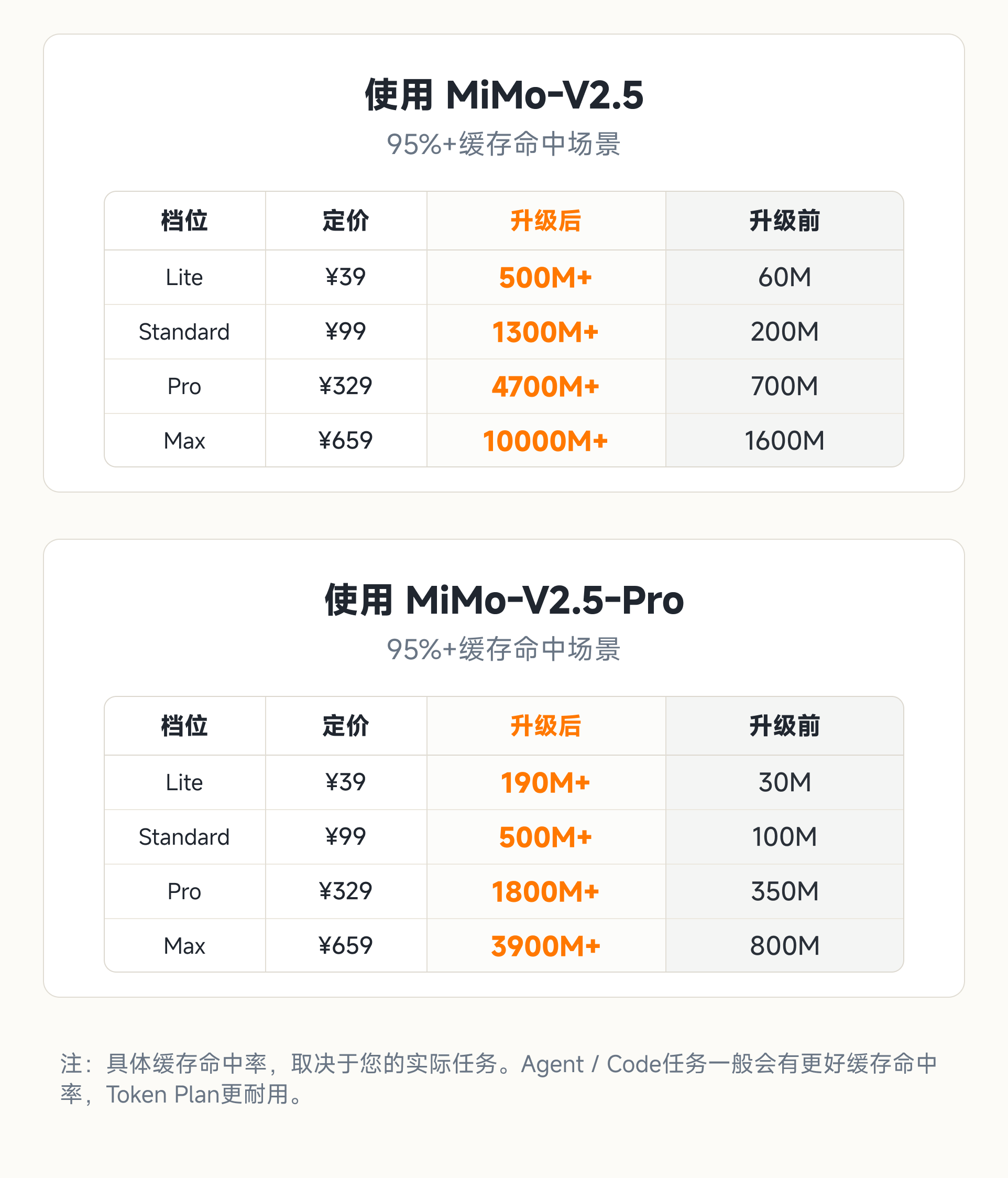 MiMo Token Plan 用量提升说明