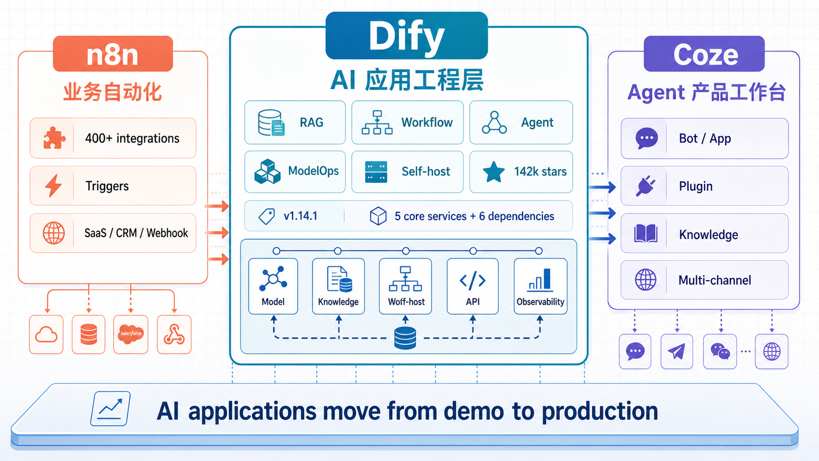 Dify、n8n 和 Coze 的定位对比
