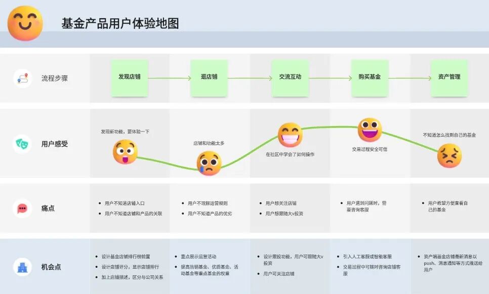 用户体验地图案例