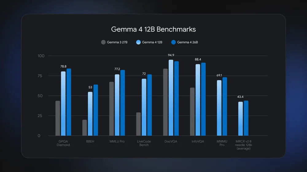 Gemma 4 12B 基准测试