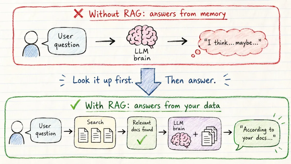 RAG 架构图解