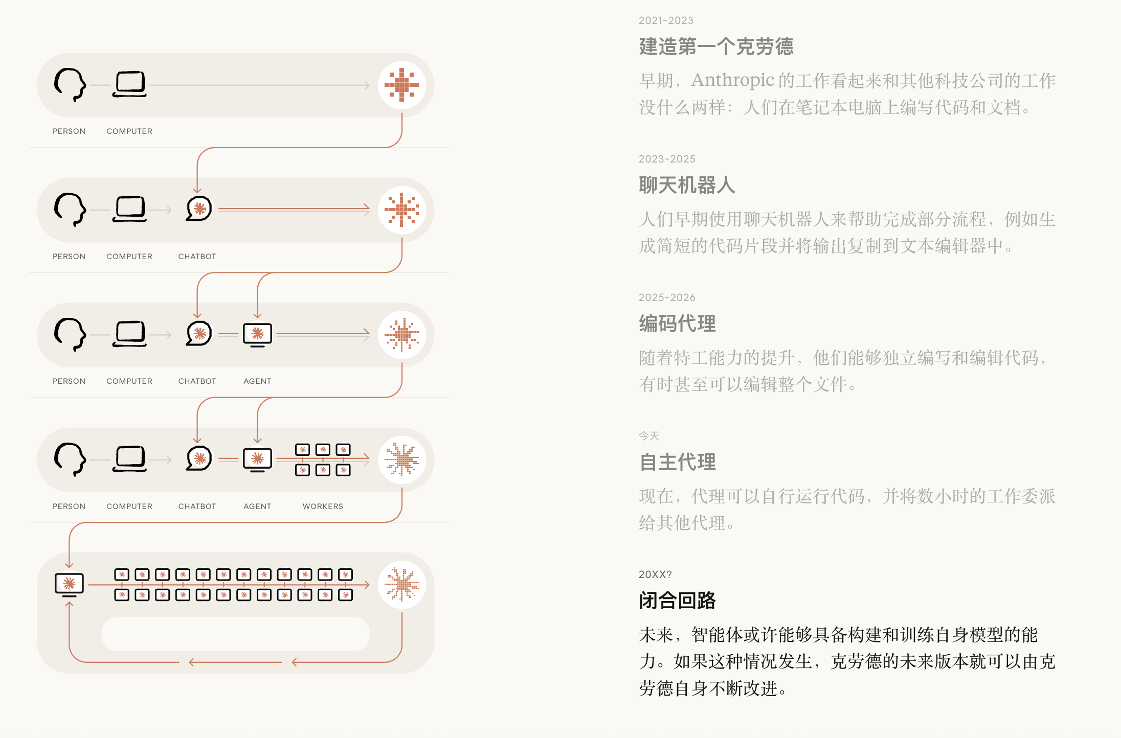 AI 开发循环的演进