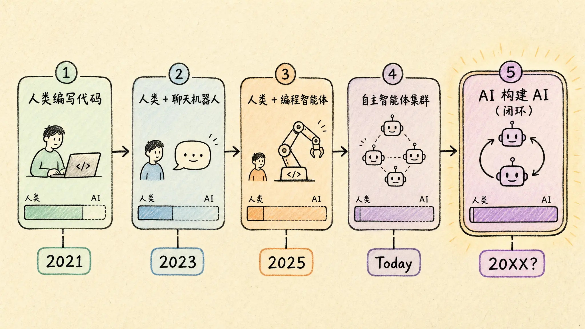 AI 开发循环演进图