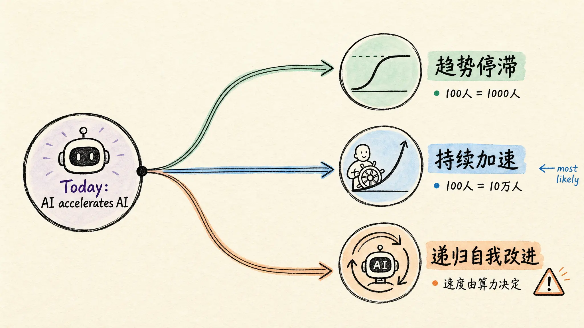三种未来分叉图