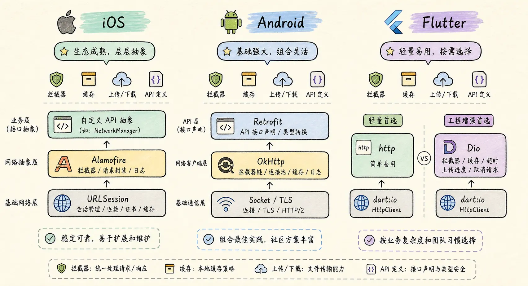 三端网络栈对比图