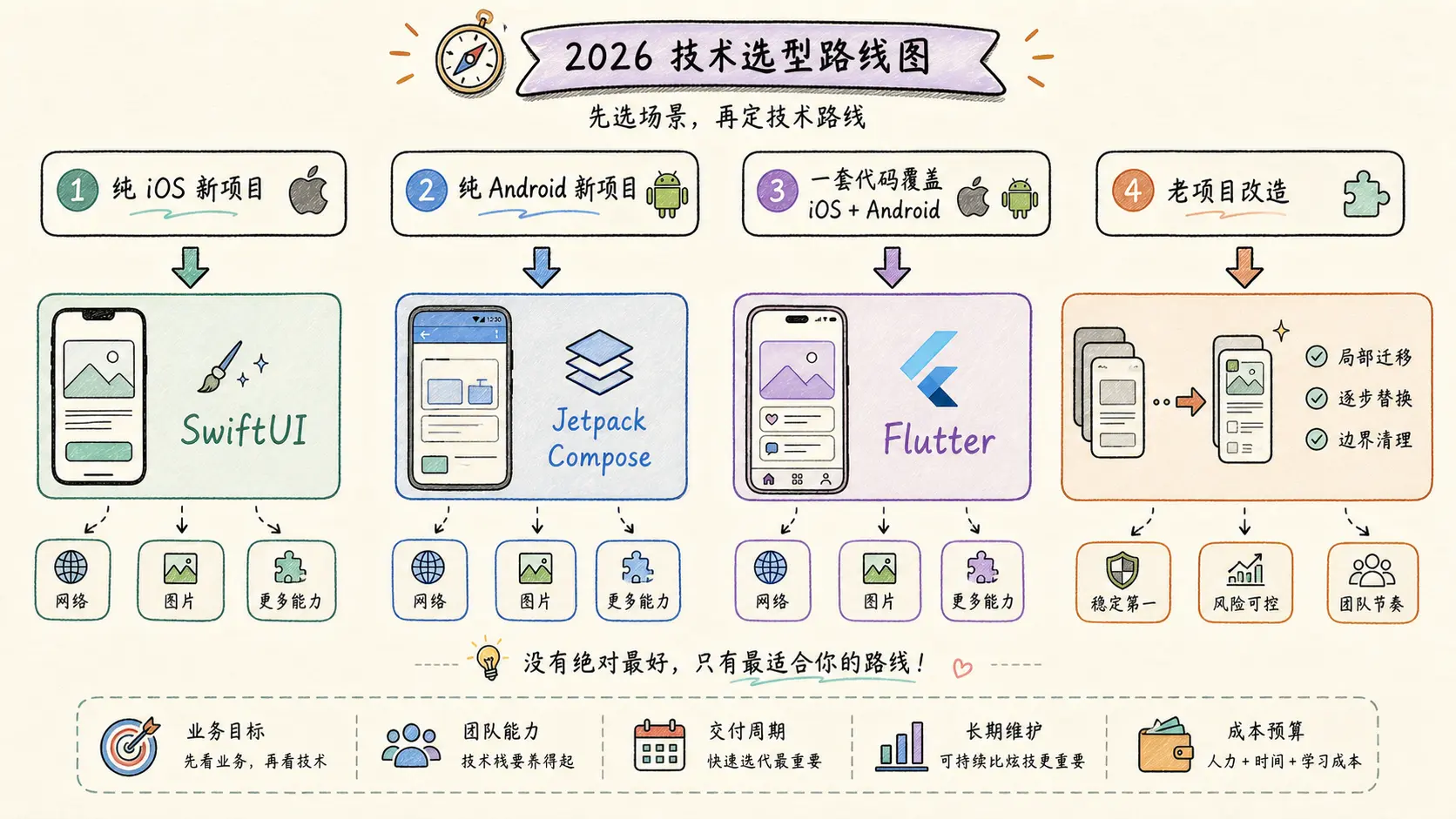 2026 技术选型路线图