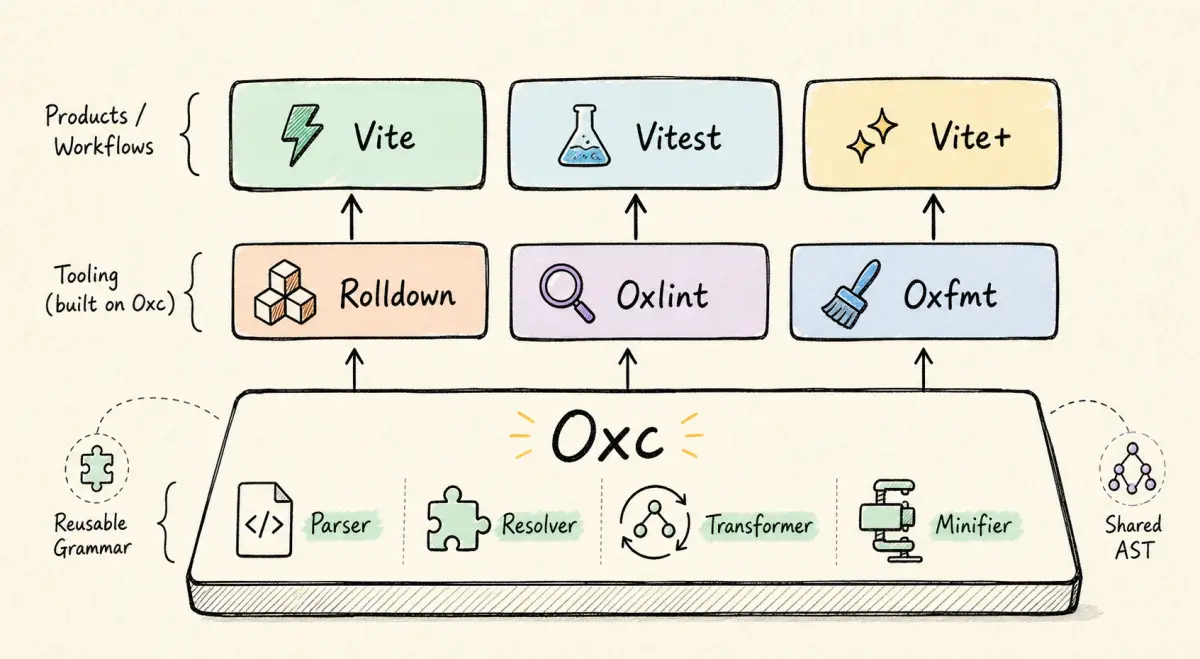 Oxc 作为 VoidZero 工具链地基的分层图
