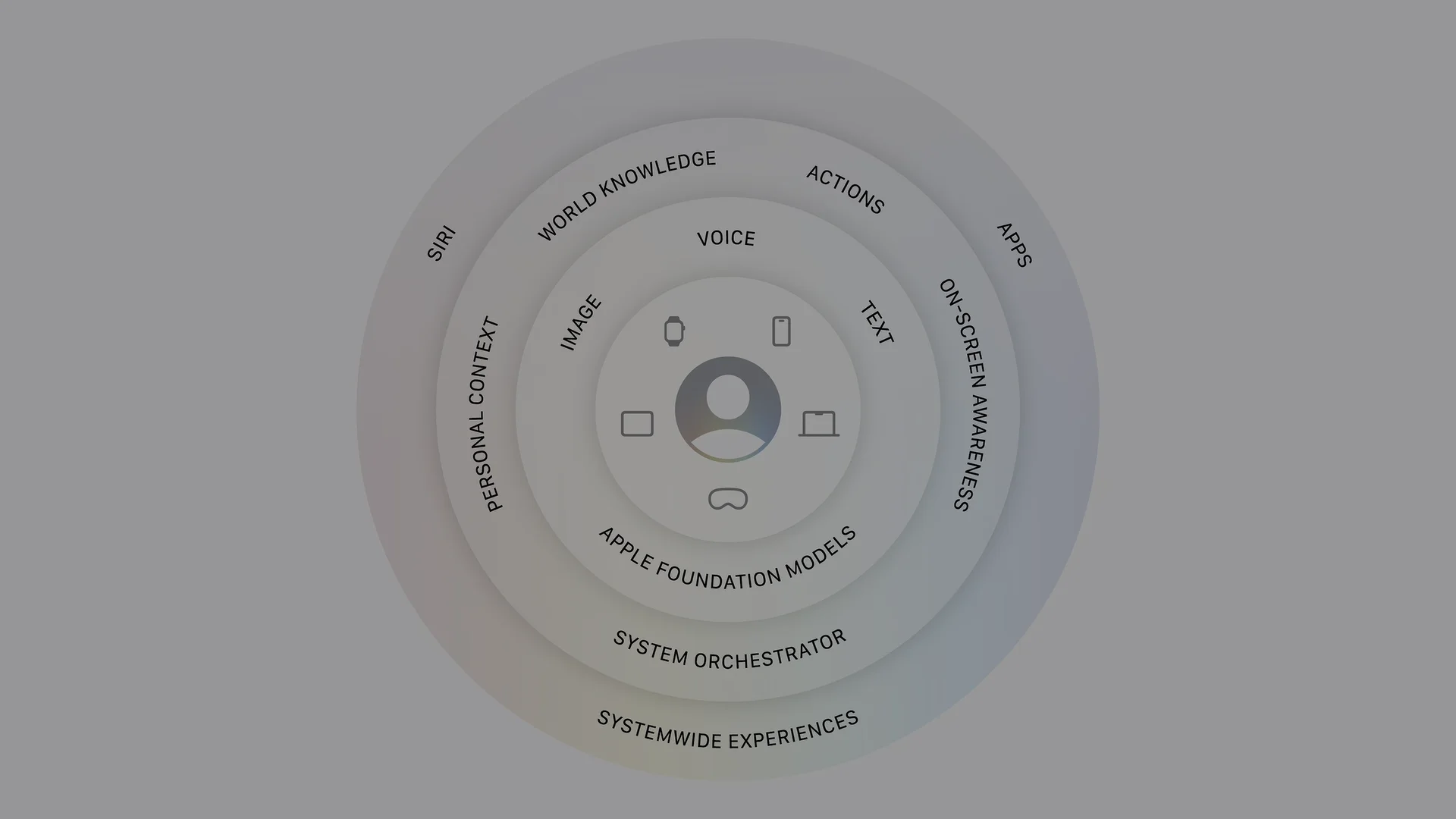 Apple Intelligence 架构示意图