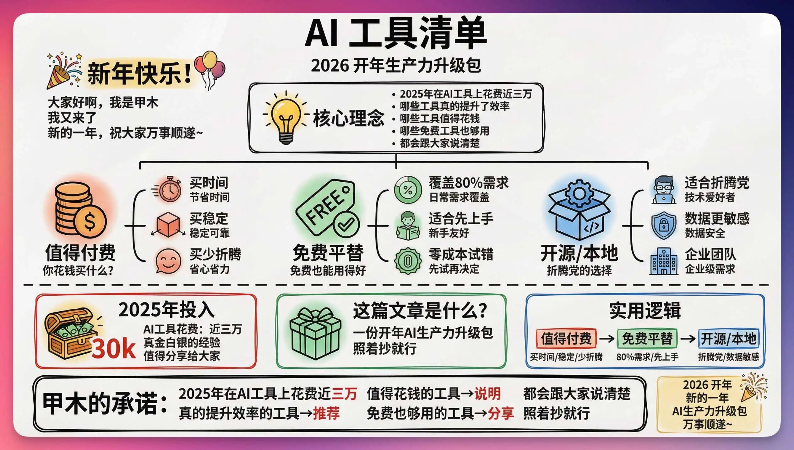 2026 开年 AI 工具推荐，让你新的一年效率起飞！（建议收藏） 封面图
