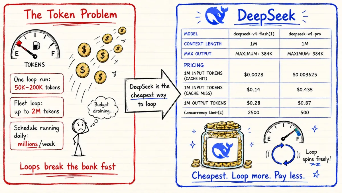 Token 消耗对比图