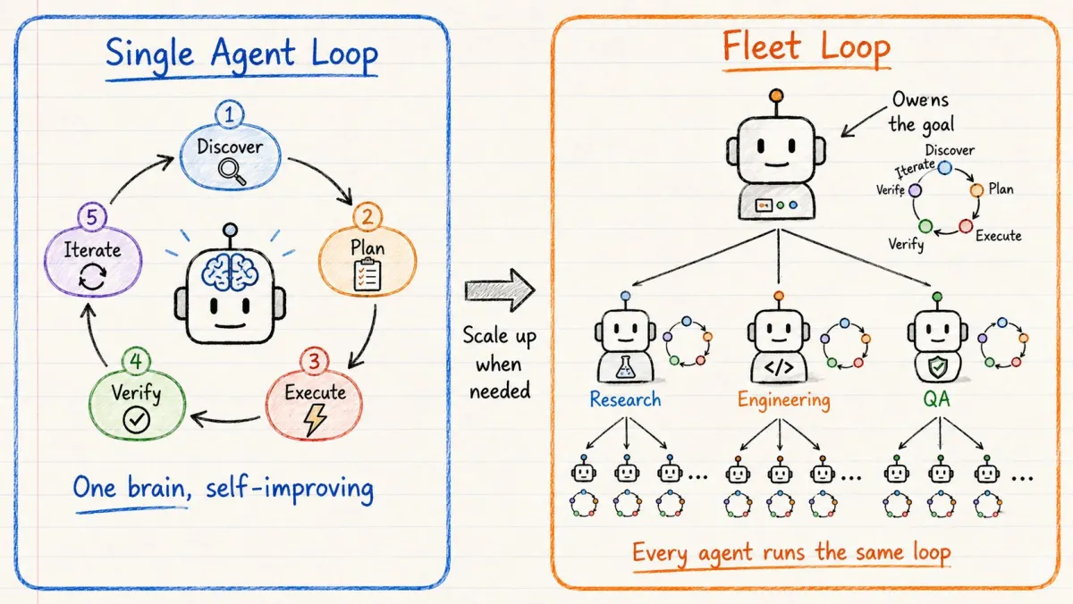 单 agent vs 舰队循环对比图