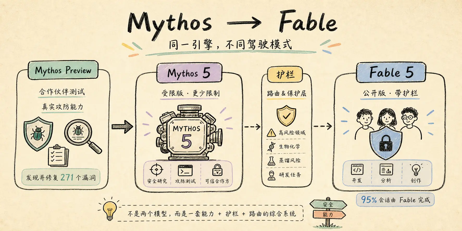 Claude Mythos Preview、Mythos 5 与 Fable 5 的关系图