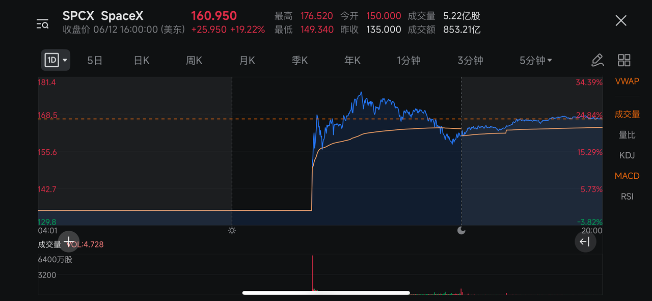 SpaceX 上市首日股价走势