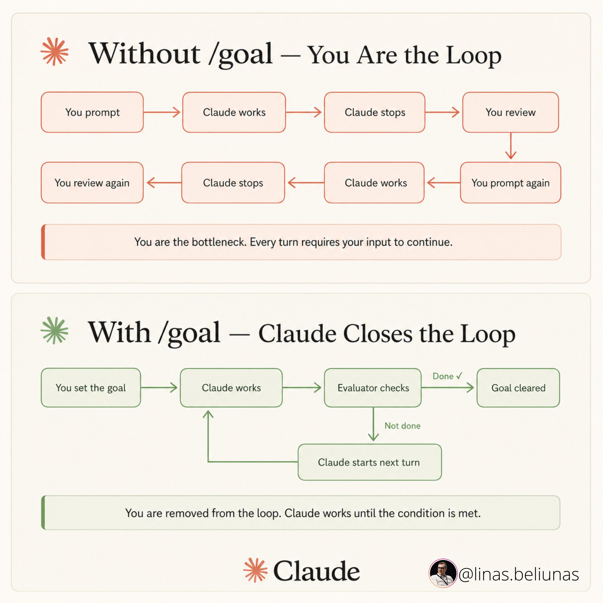 Automations and goal checks