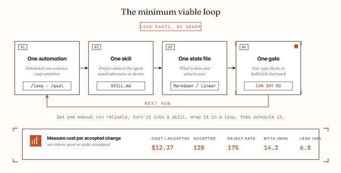 Minimum viable loop