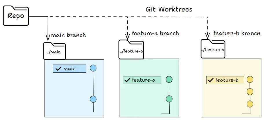 Worktree 演示视频