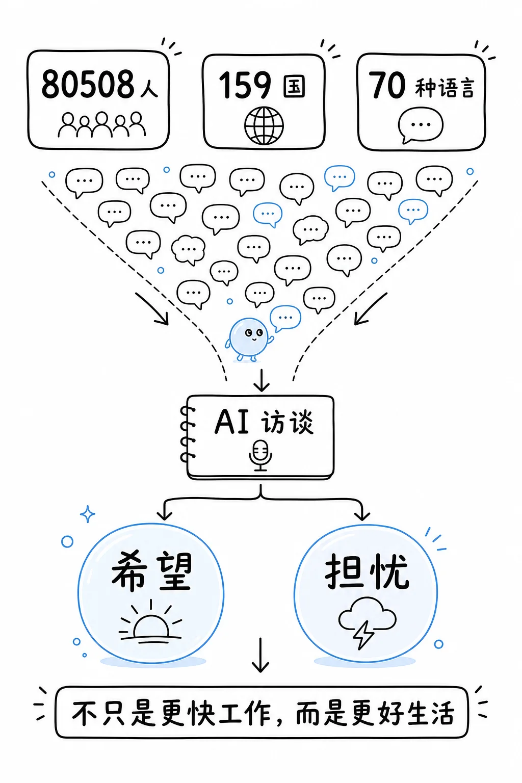 80508 人 AI 访谈总览