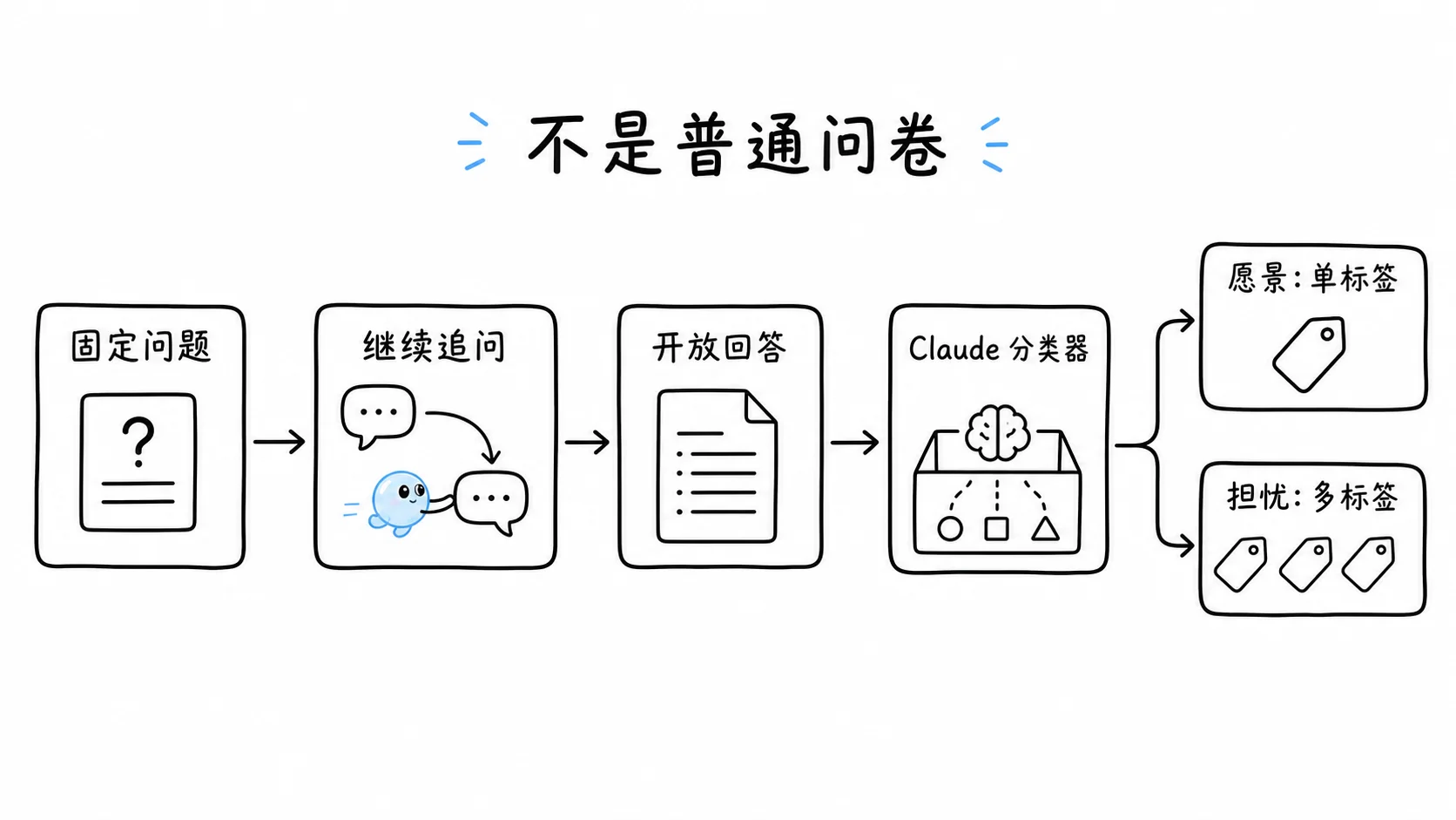 Anthropic 访谈研究流程