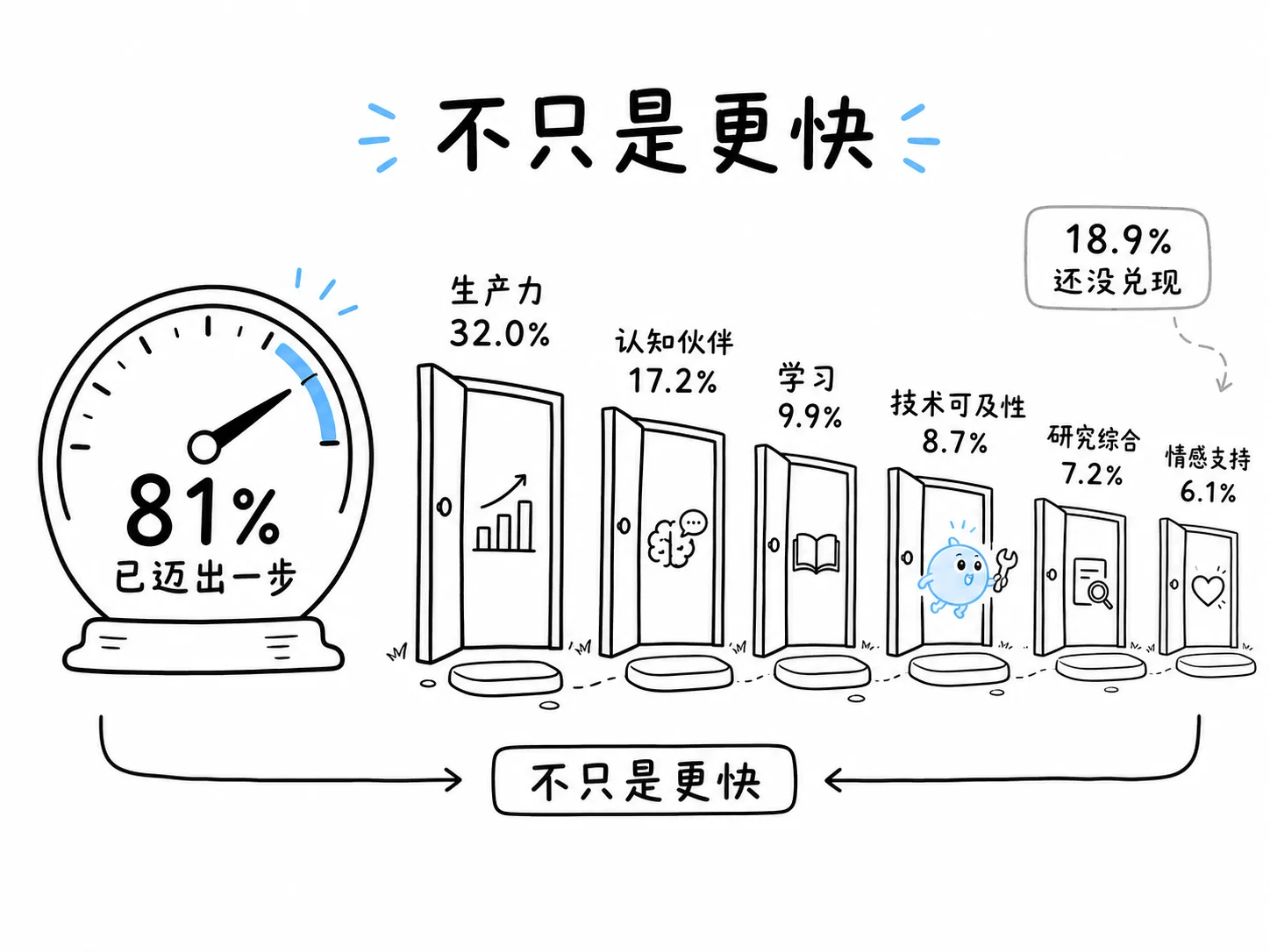 AI 已经兑现的体验