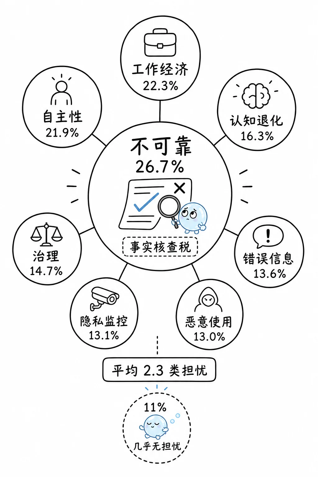 AI 担忧的多标签风险图