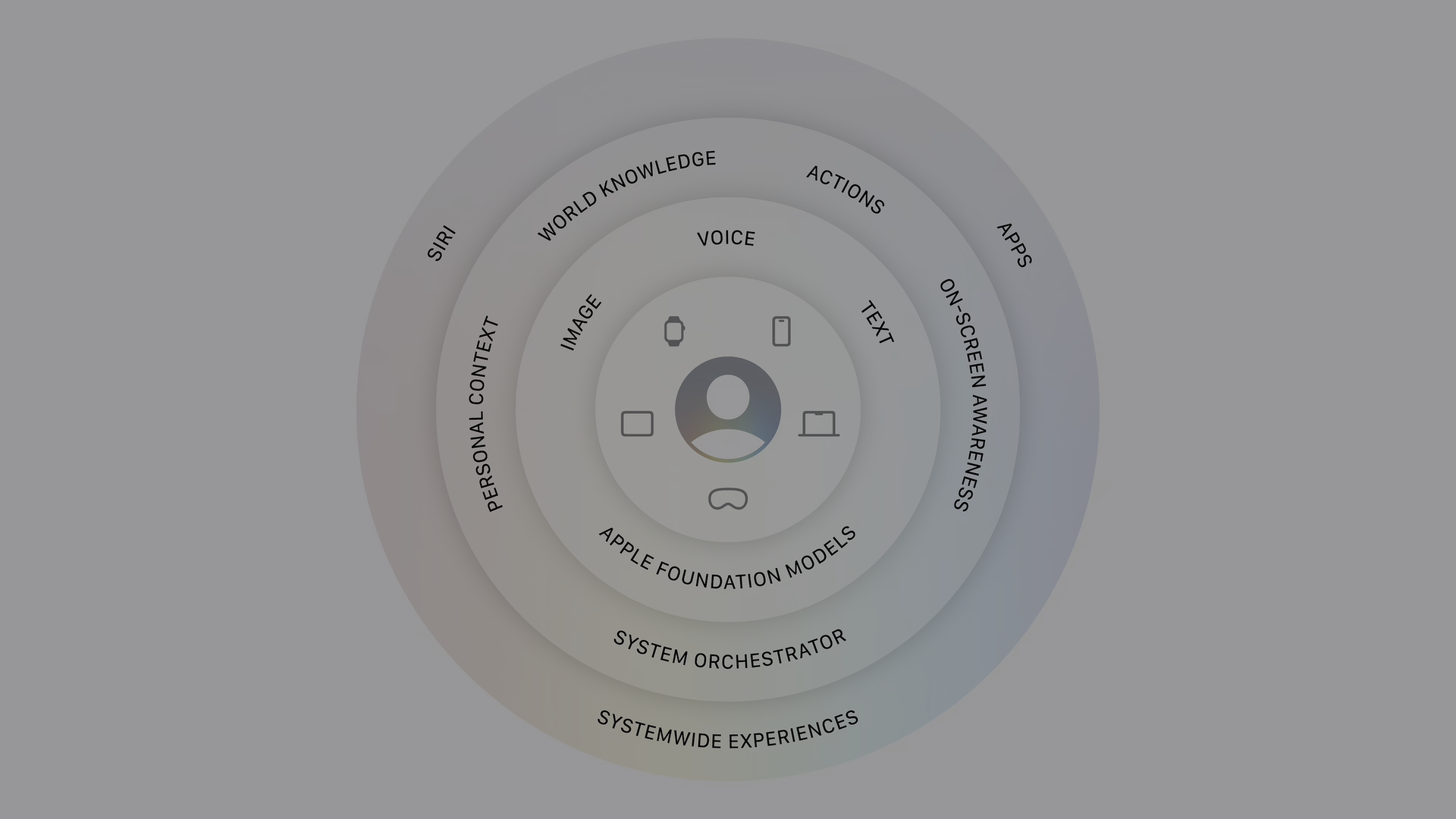 Apple Intelligence 架构示意图