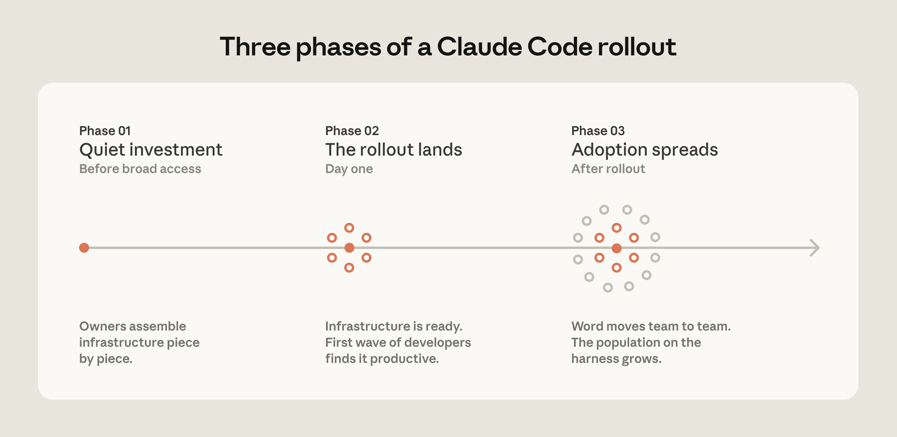 Claude Code 推广的几个阶段