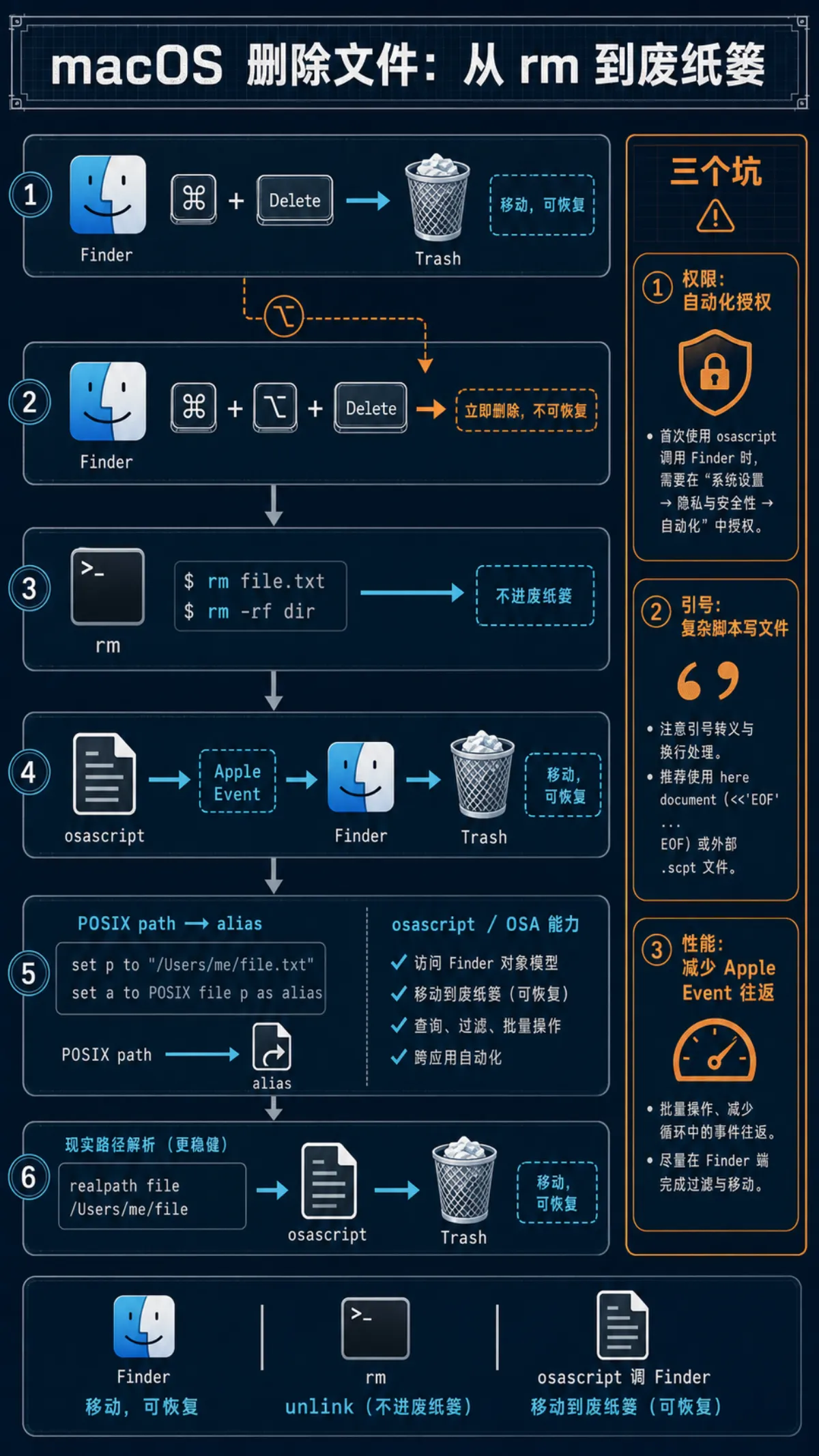 macOS 删除文件,从 rm 到废纸篓