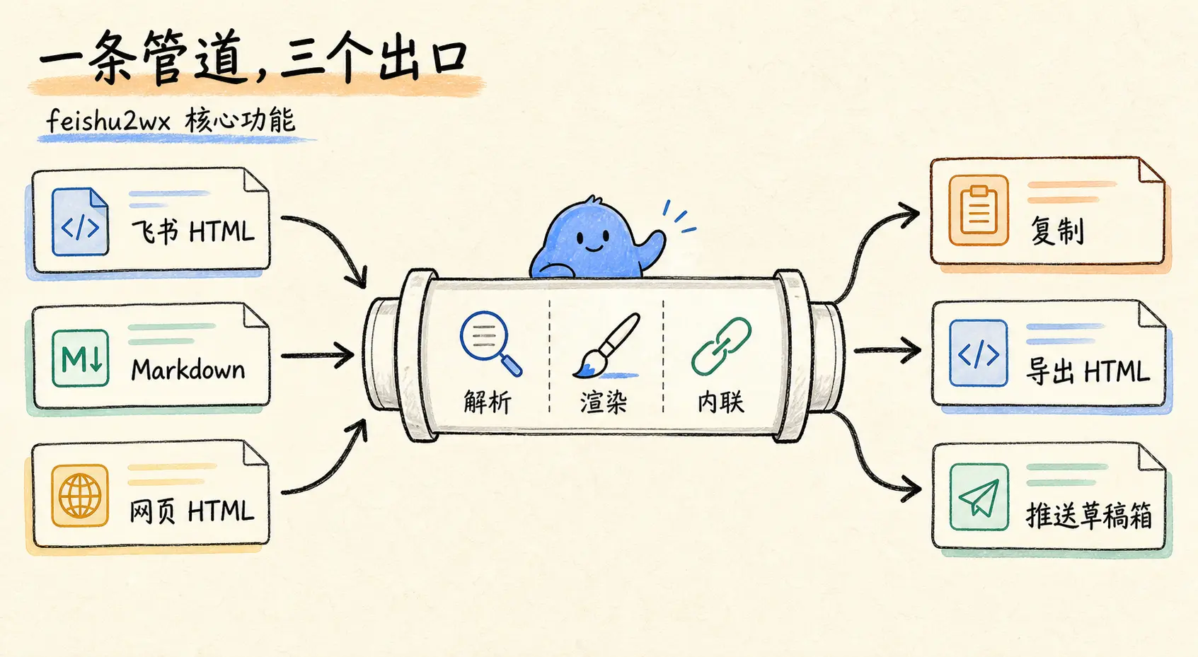 被公众号排版折磨够了，我做了 feishu2wx：任何 Markdown 都能稳定发公众号 封面图