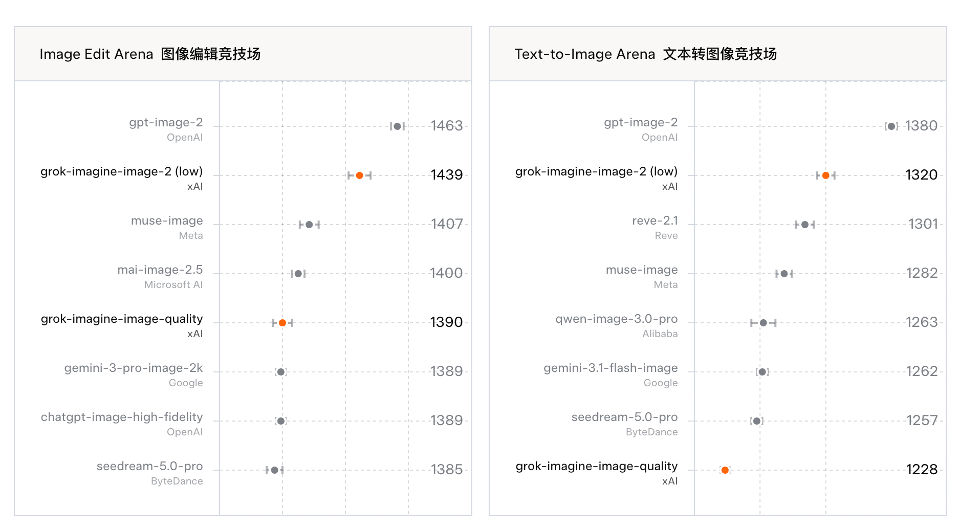 总体 Elo 等级分。数据来源：Arena 图片编辑和文本转图像排行榜（截至 2026 年 8 月 7 日）。xAI 模型在 Arena 上列于 SpaceXAI 名下。