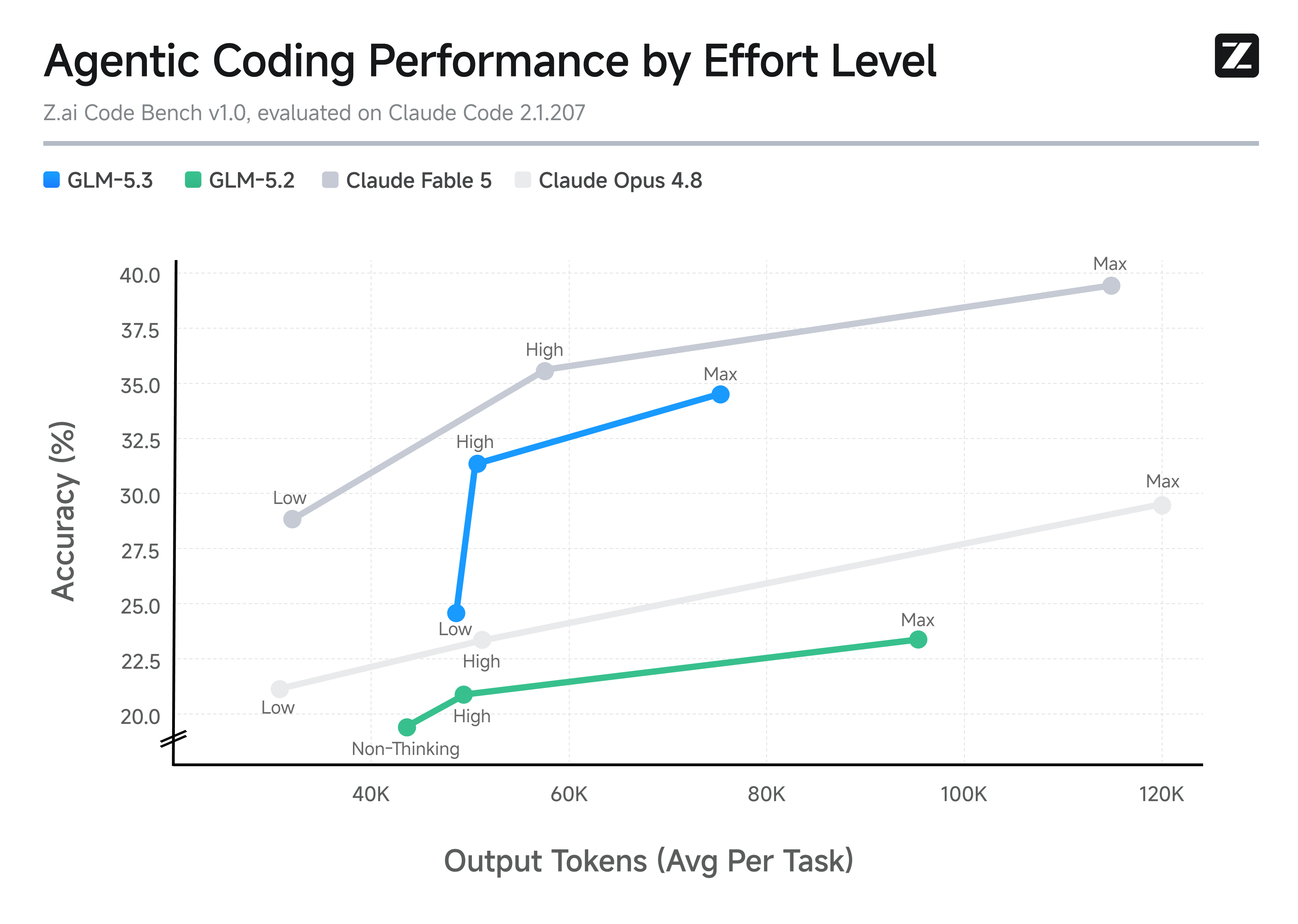 Z.ai Code Bench 上的表现与 token 效率