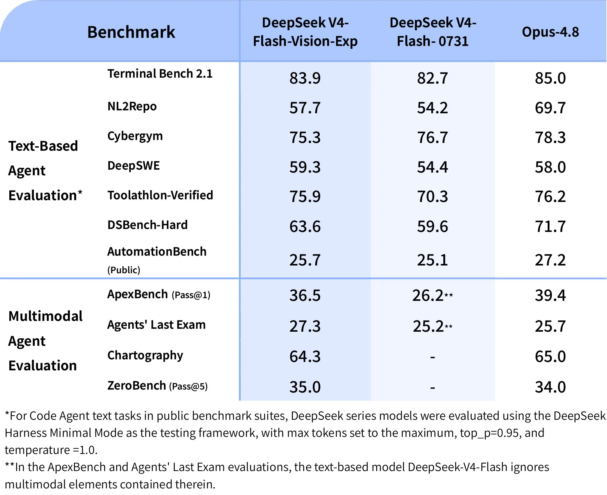 DeepSeek V4 Flash Vision Exp benchmark