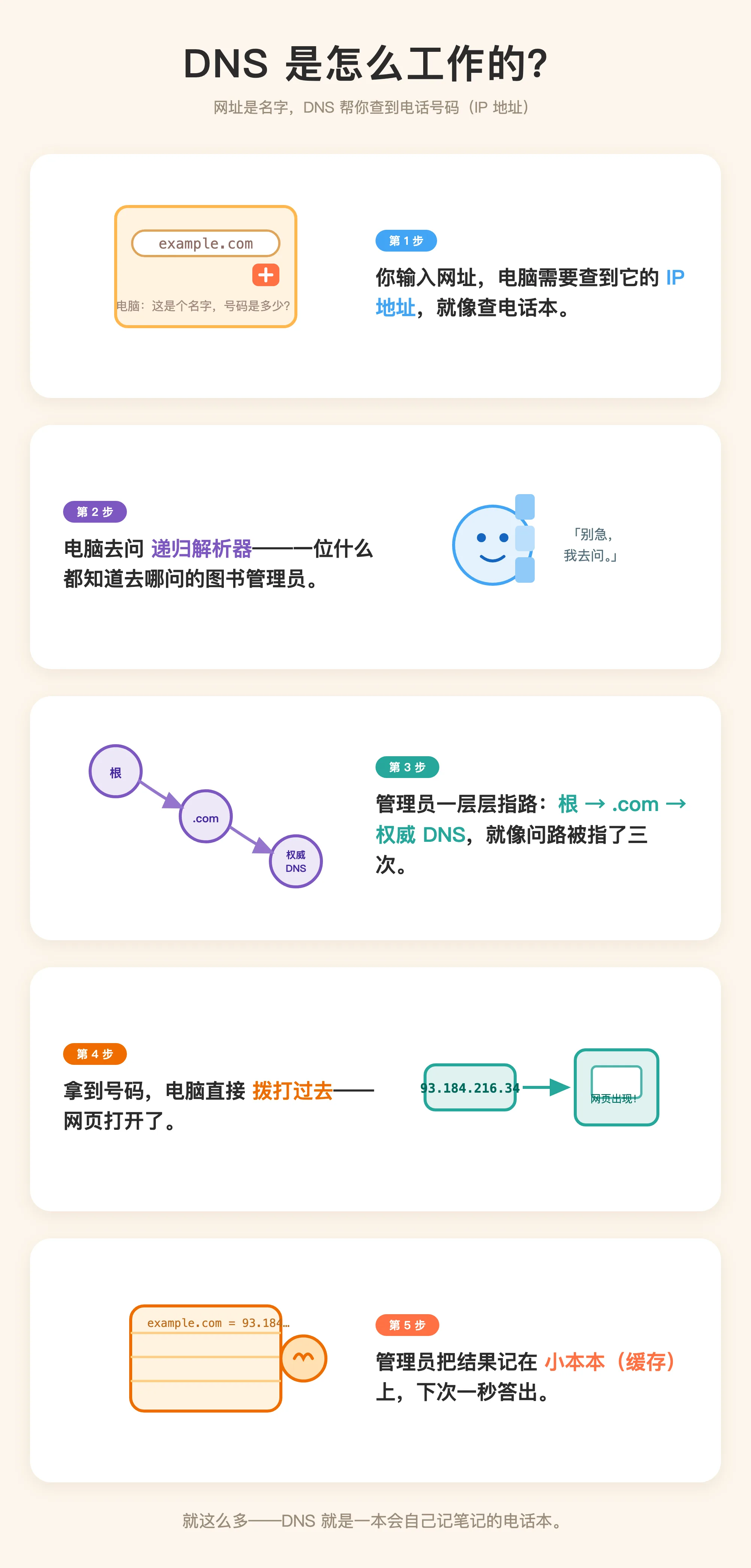 ELI5 实际生成的 DNS 图解