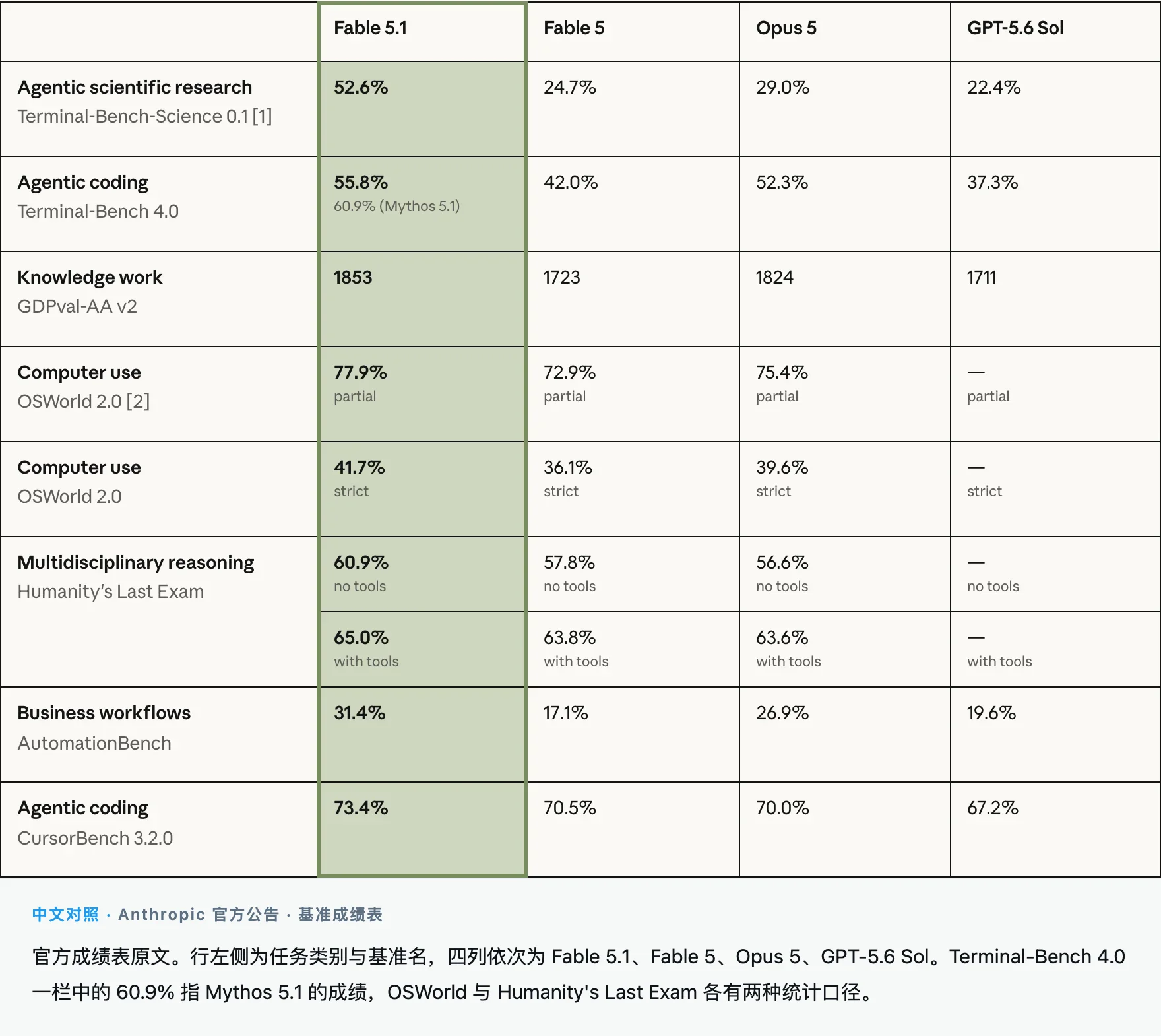 Anthropic 官方公告的基准成绩表