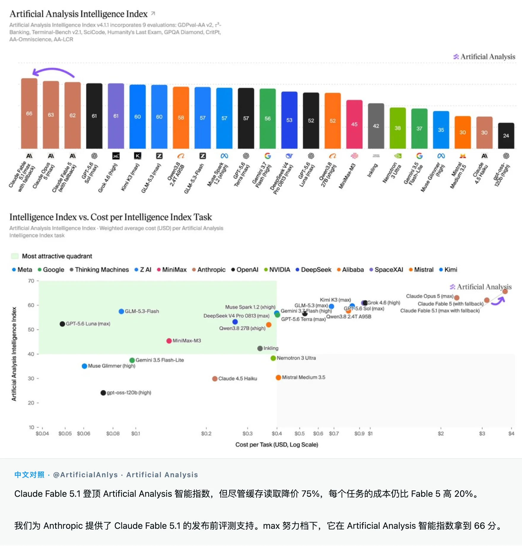 Artificial Analysis 第三方评测,Fable 5.1 登顶智能指数