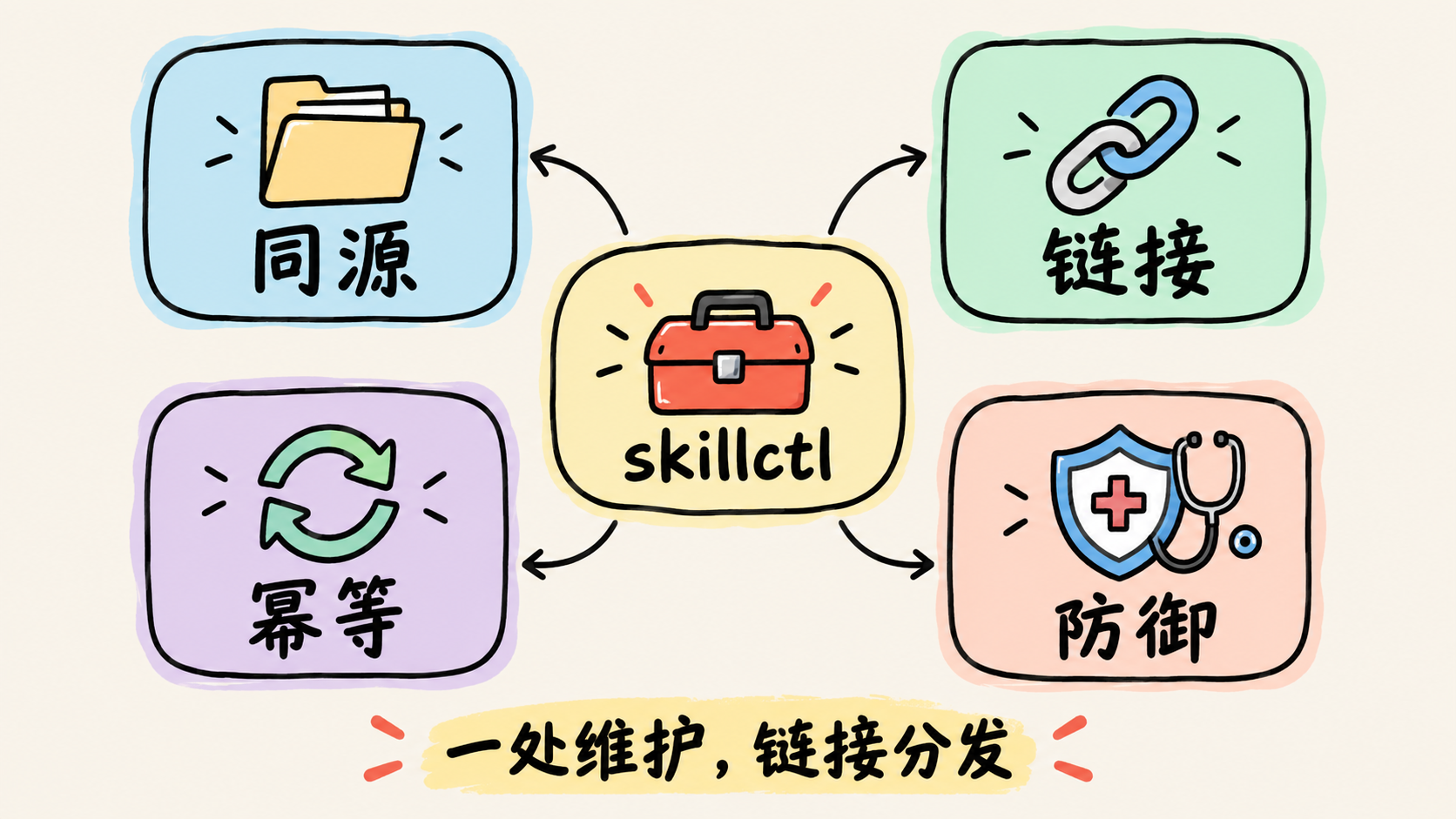 skillctl 的四项管理原则:同源、链接、幂等、防御