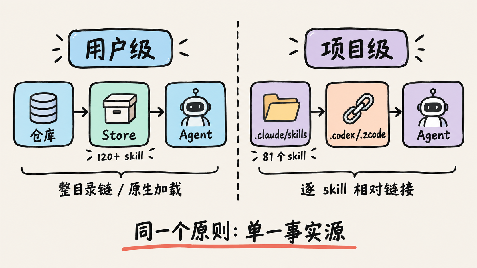 用户级与项目级两种链接分发模型都以单一事实源为核心